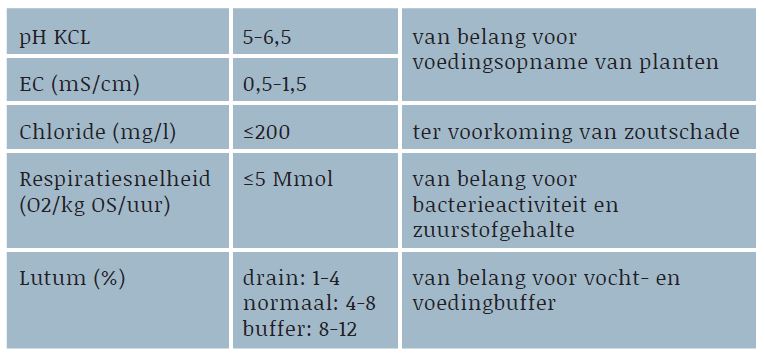 GtC-substraat - meetbare eigenschappen